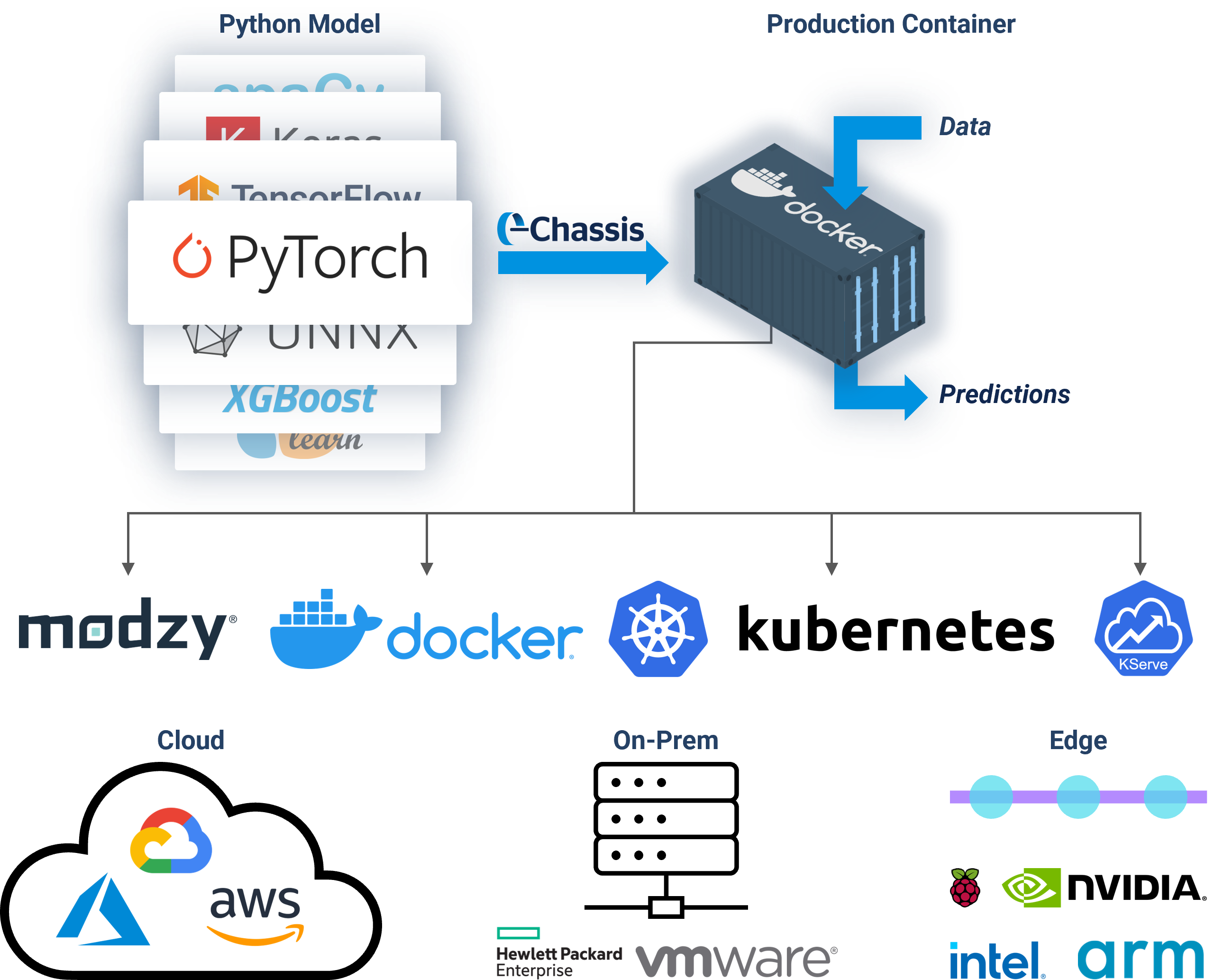 Diagram of chassis containers running Modzy, Docker, Kubernetes, and Kserve.