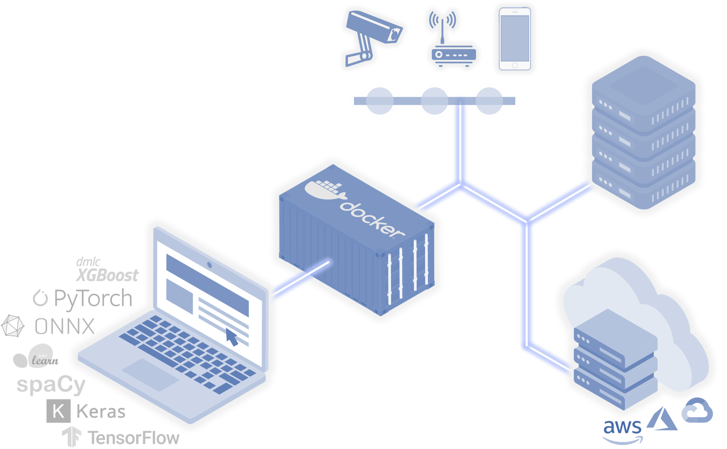 Diagram of different python machine learning packages passing through a laptop, resulting in a docker container, which is sent to run on edge, on-prem, and cloud servers.